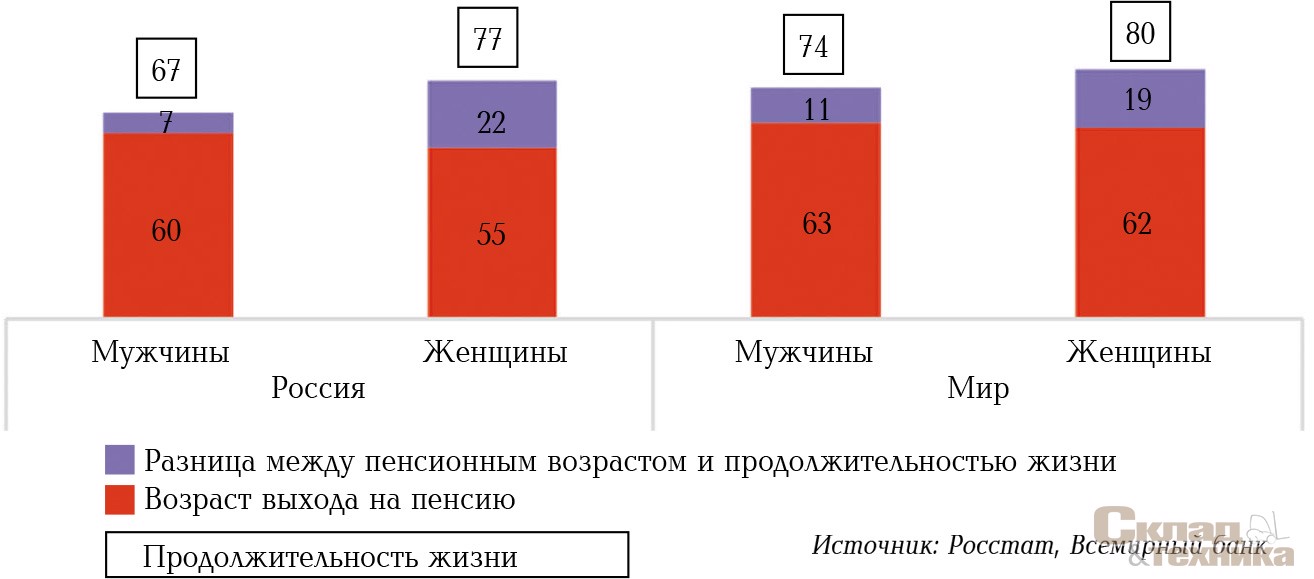 [b]Возраст выхода на пенсию и продолжительность жизни[/b]