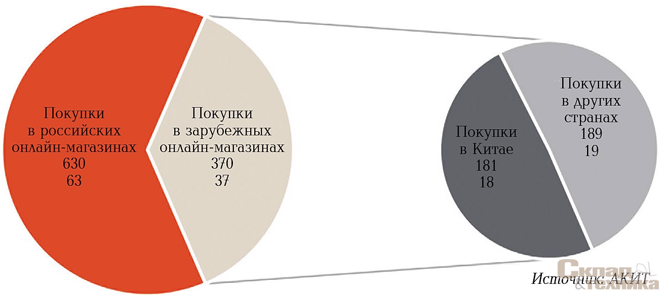 [b]Структура онлайн-ритейла в России, млрд руб. и %[/b]