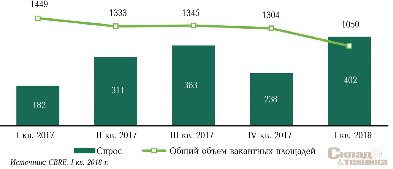 [b]Динамика спроса и вакансии, тыс. м[sup]2[/sup][/b]