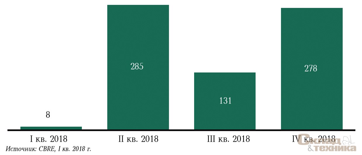 [b]Прогноз нового строительства, тыс. м[sup]2[/sup][/b]