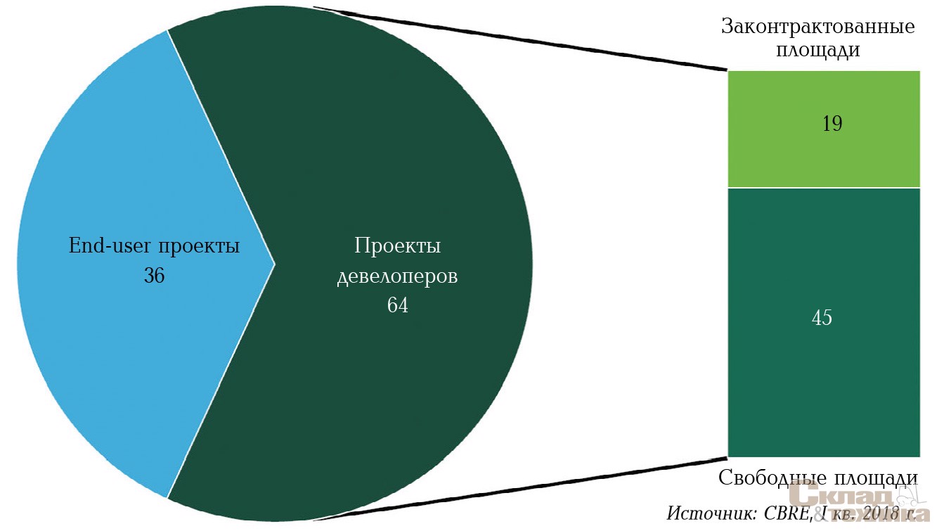 [b]Структура нового строительства в 2018 г., %[/b]