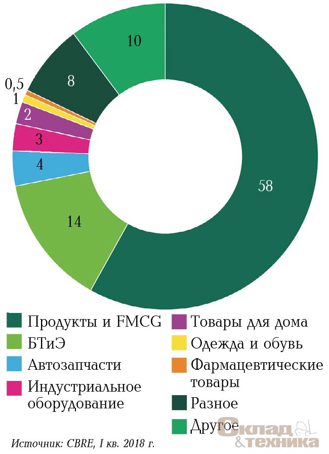 [b]Структура спроса в I квартале 2018 г. по товарным группам, %[/b]