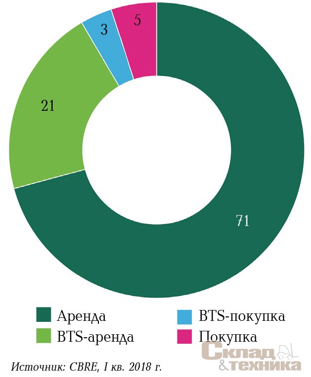 [b]Структура сделок в I квартале 2018 г. по типу, %[/b]