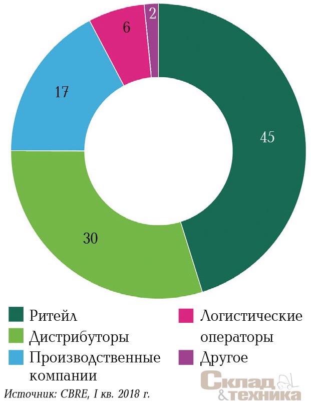 [b]Структура спроса в I квартале 2018 г. по типу компании, %[/b]