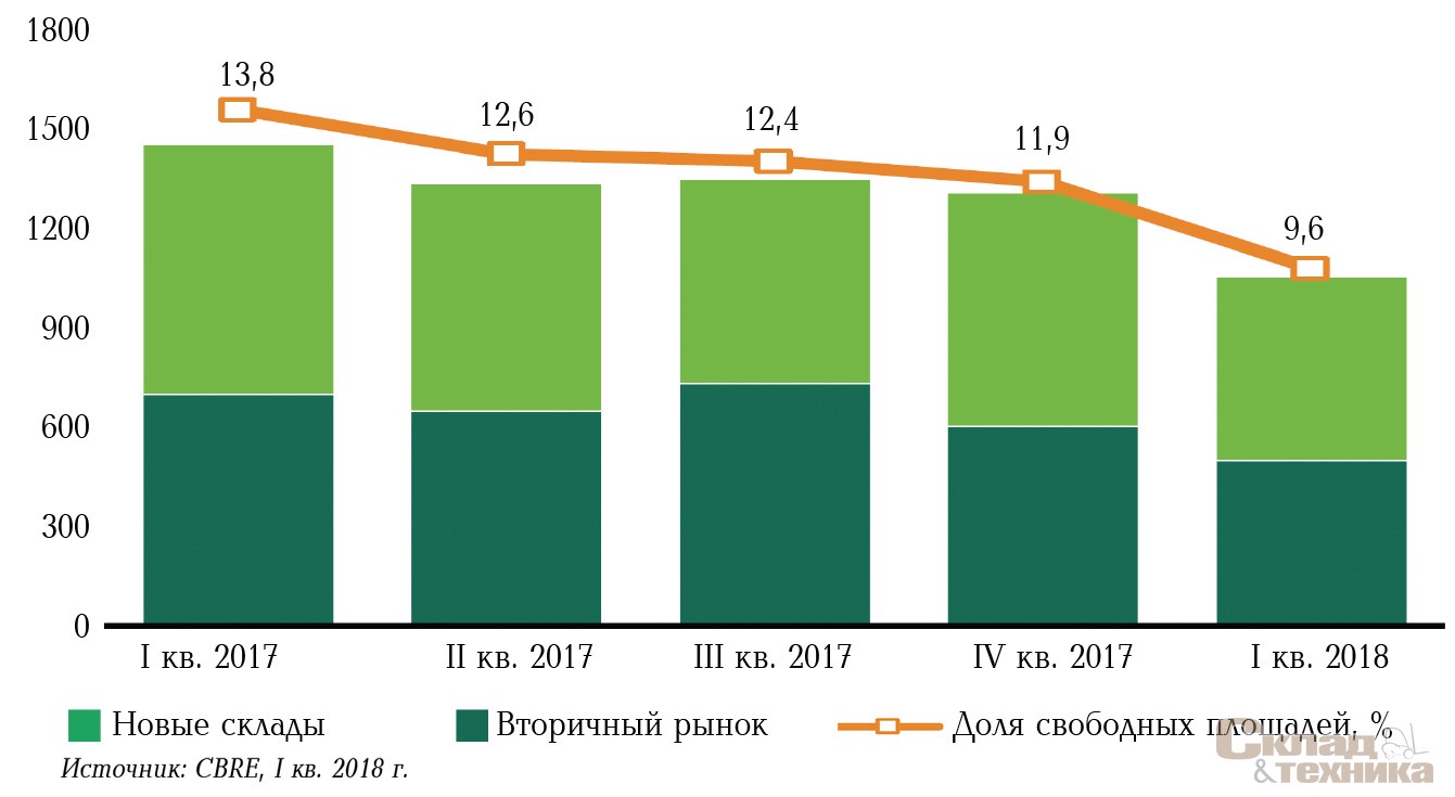 [b]Динамика и структура объема свободных площадей, %, тыс. м[sup]2[/sup][/b]