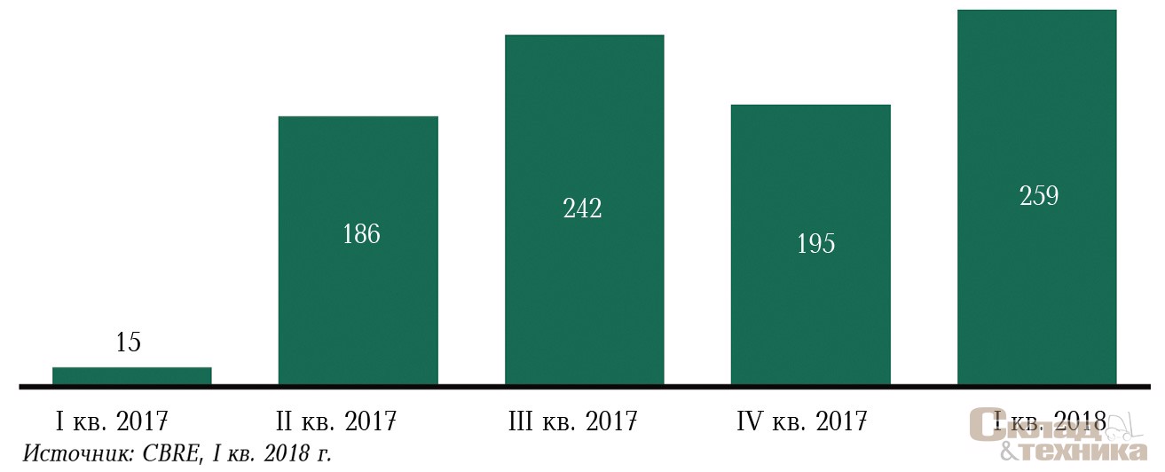 [b]Динамика чистого поглощения, тыс. м[sup]2[/sup][/b]