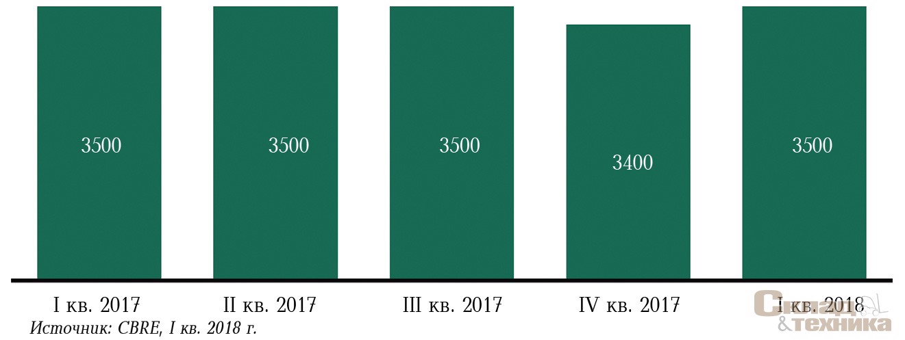 [b]Динамика средневзвешенного значения базовых ставок аренды, руб./м[sup]2[/sup]/ год[/b]