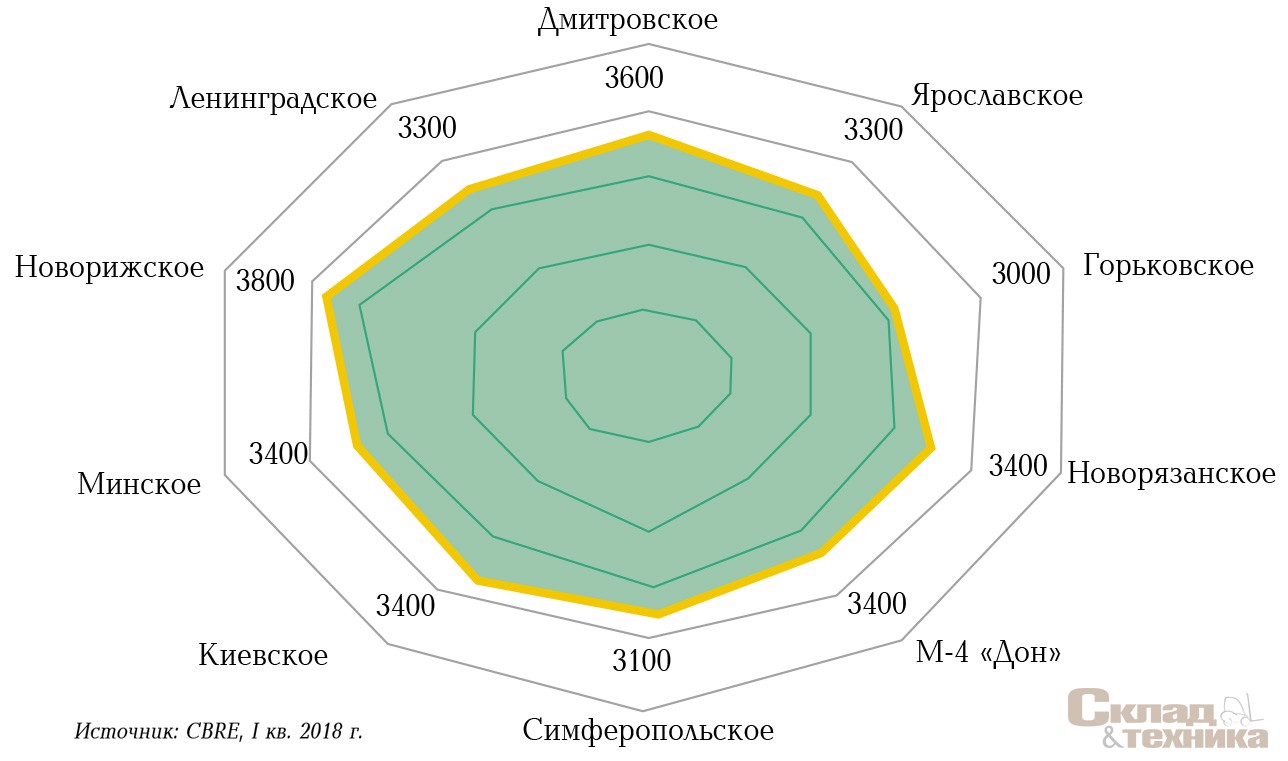 [b]Ставки аренды по расположению склада, руб/м[sup]2[/sup]/год[/b]