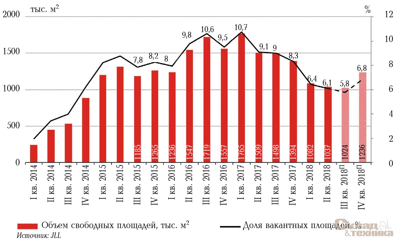 [b]Динамика свободных площадей на складском рынке Московского региона[/b]