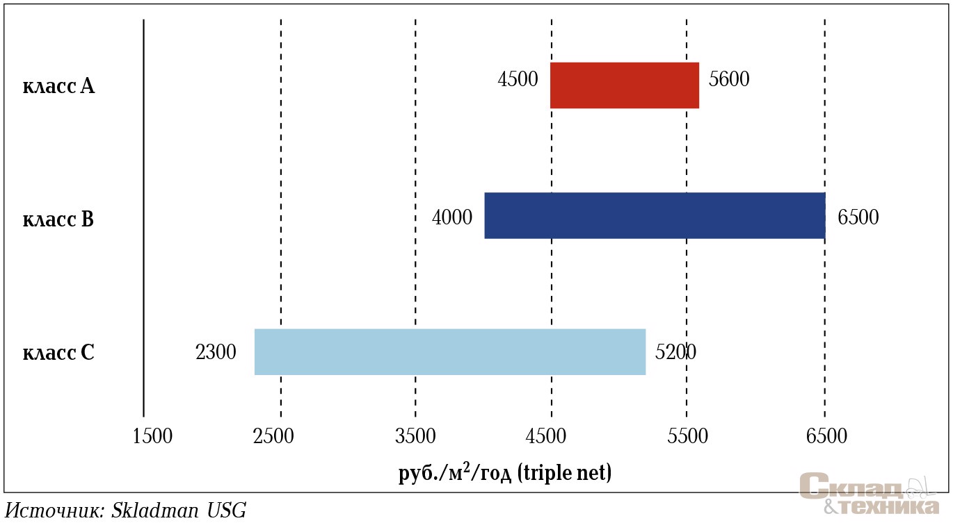 [b]Диапазон арендных ставок на складские помещения в зависимости от класса[/b]