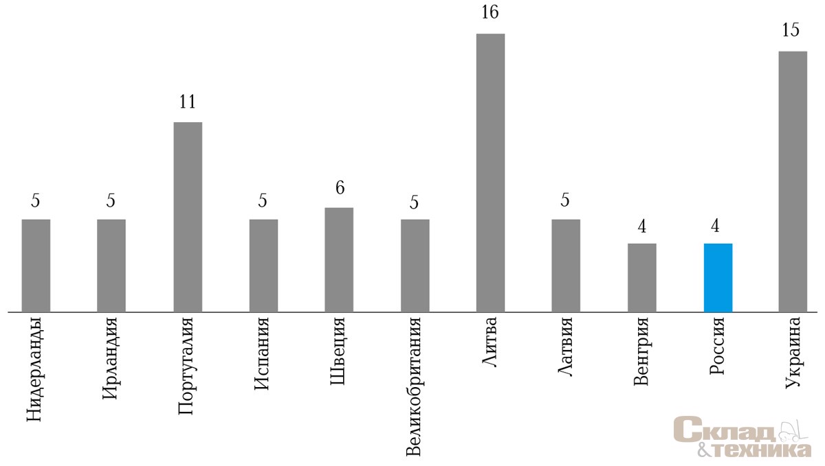 [b]Доля рынка UniCarriers в 2017 г., %[/b]