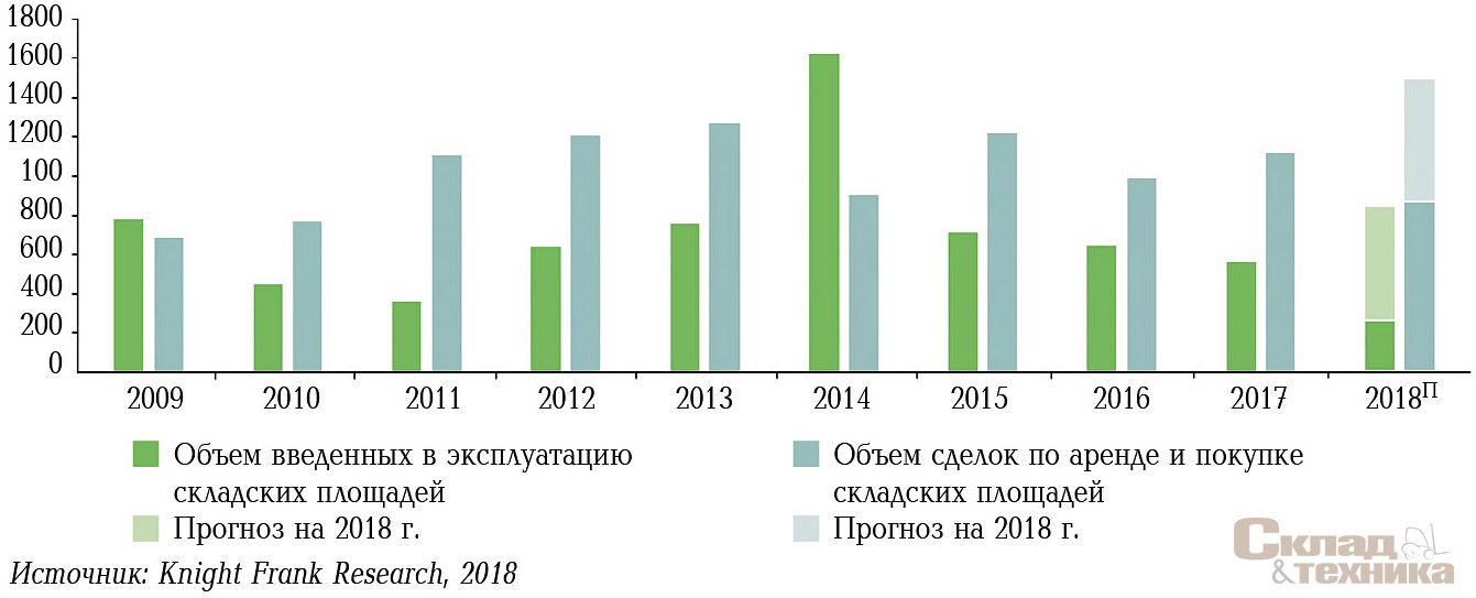 [b]Динамика показателей прироста качественных складских площадей, объема сделок по аренде и покупке складских площадей в Московском регионе, тыс. м[sup]2[/sup][/b]