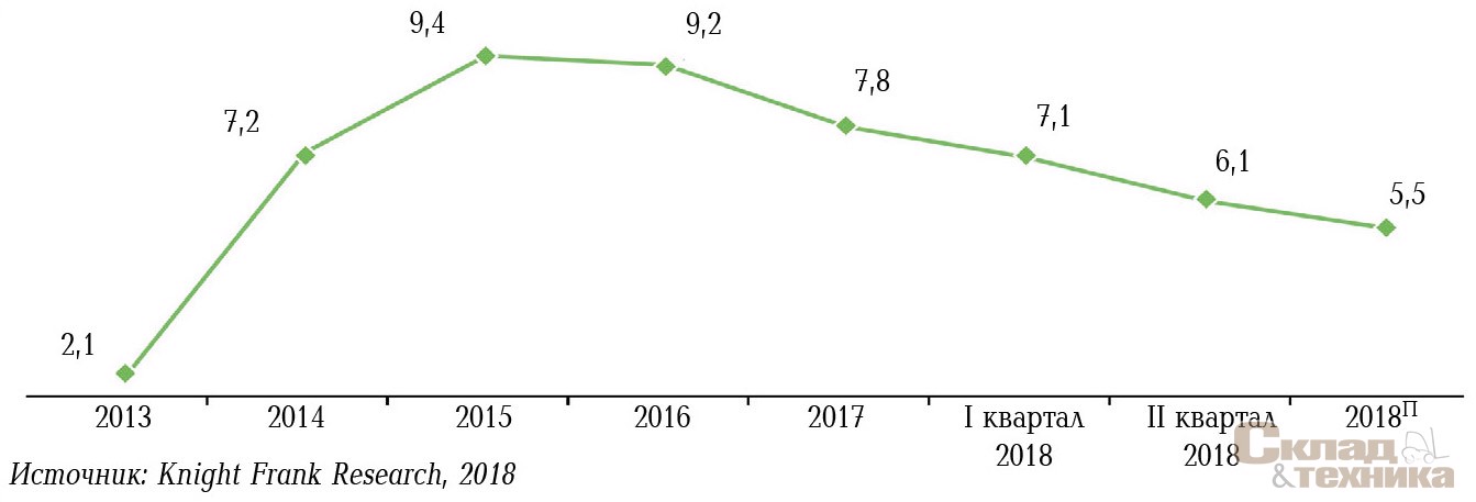 [b]Доля вакантных площадей, %[/b]