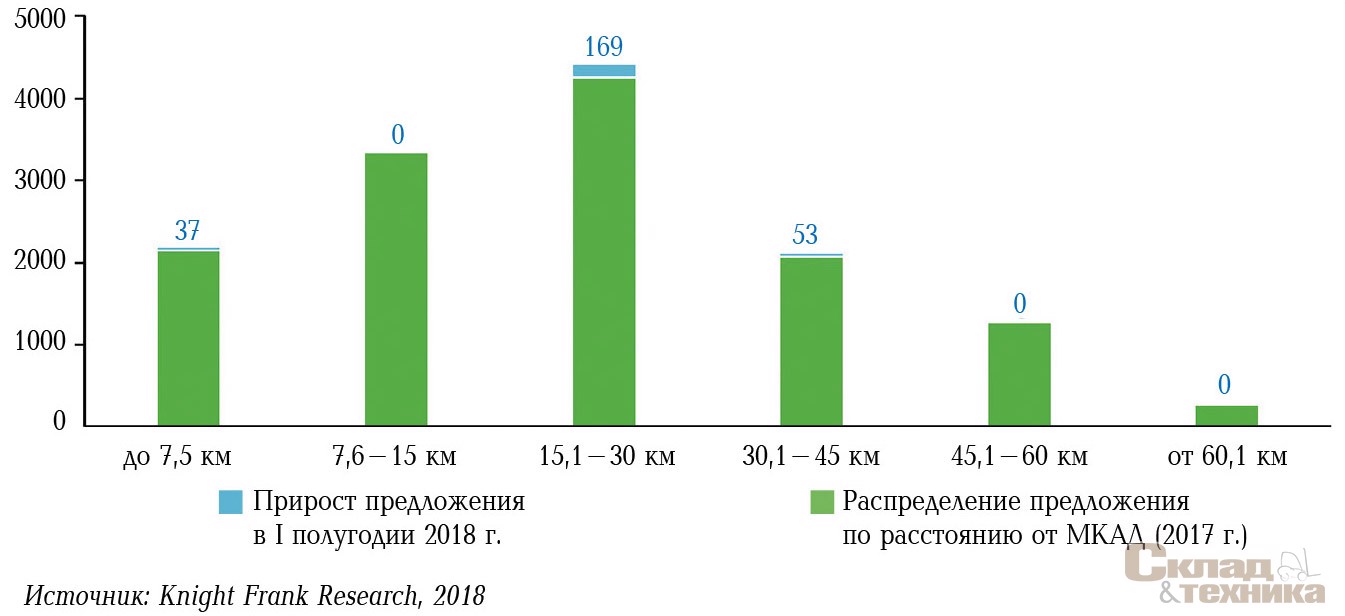 [b]Распределение общего объема качественной складской недвижимости по расстоянию до МКАД, тыс. м[sup]2[/sup][/b]