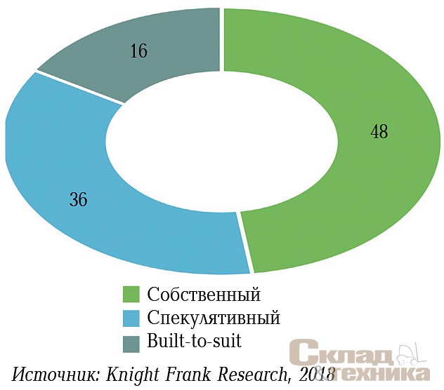 [b]Распределение введенных в I полугодии 2018 г. складских комплексов по типу строительства, %[/b]