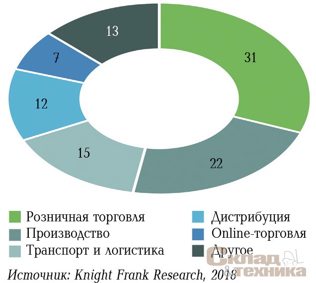 [b]Распределение объема сделок по аренде и покупке складских площадей в Московском регионе по профилю арендатора/ покупателя, %[/b]