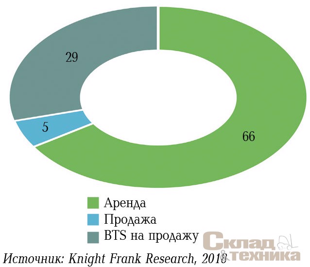 [b]Распределение сделок по типу, I полугодие 2018 г.,%[/b]