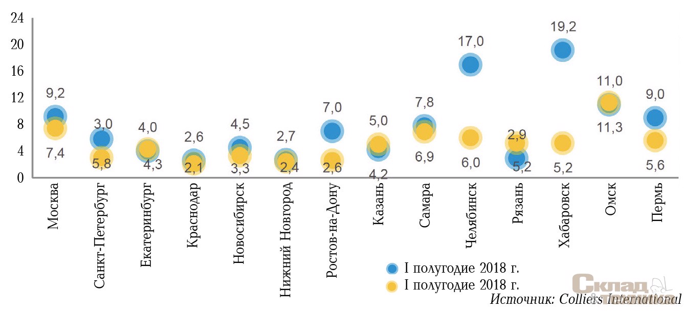 [b]Уровень вакантности в России, I полугодие 2018 г., %[/b]