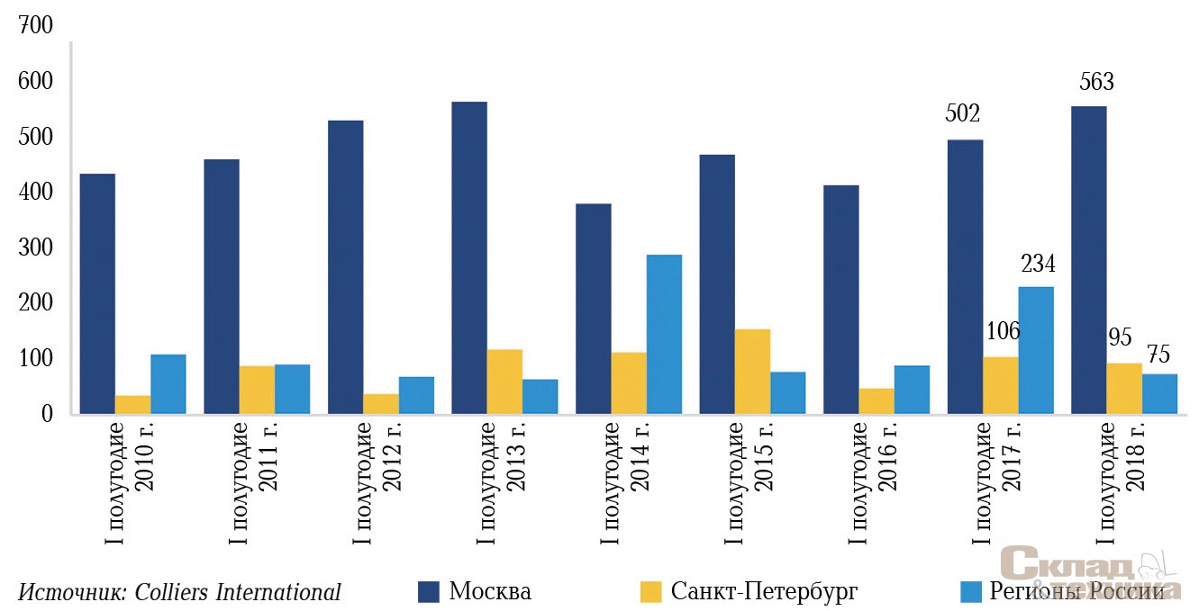 [b]Спрос на складские площади в России, I полугодие 2018 г., тыс. м[sup]2[/sup][/b]
