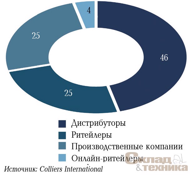 [b]Структура спроса по типу арендатора в России (без Москвы и Санкт-Петербурга), I полугодие 2018 г., %[/b]