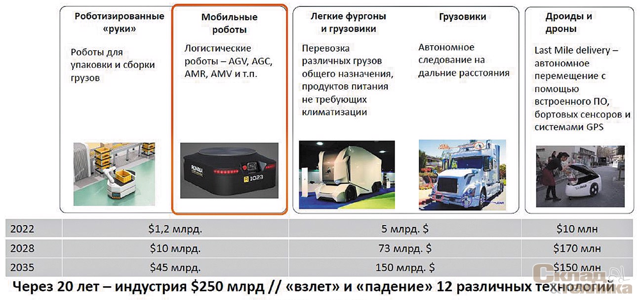 [b]Основные виды беспилотных систем в логистике[/b]