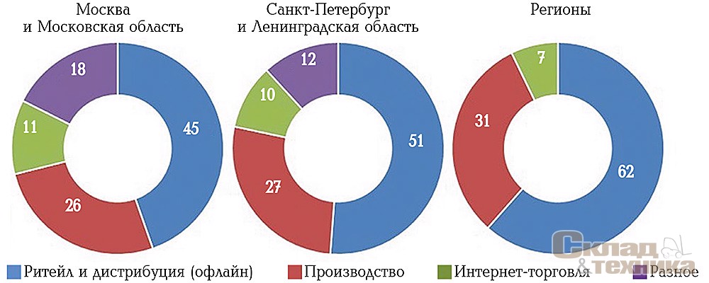 [b]Структура спроса на индустриально-складские объекты в зависимости от профиля заказчика, %[/b]