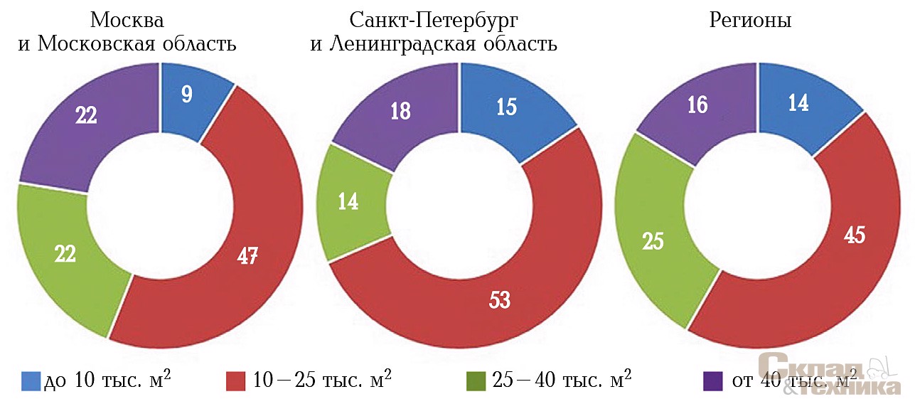 [b]Структура спроса на индустриально-складские объекты в зависимости от площади, %[/b]