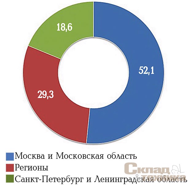 [b]Доля региона в общем количестве заявок на BTS-проекты по итогам I полугодия 2018 г., %[/b]