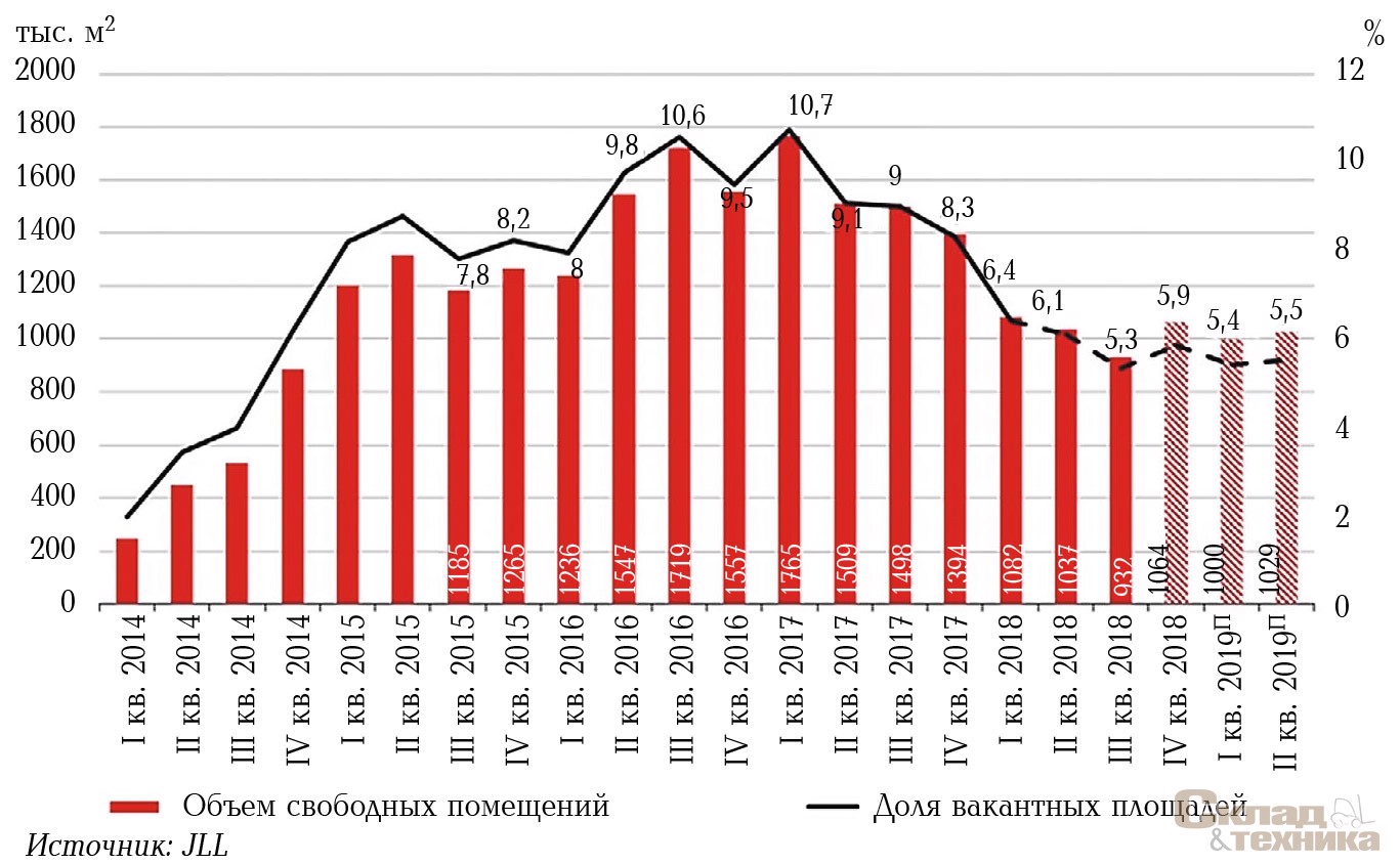 [b]Динамика свободных площадей на складском рынке Московского региона[/b]