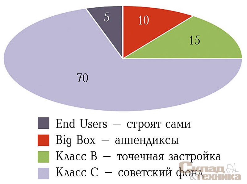 [b]Структура предложения Light Industrial в России по типу помещений, %[/b]