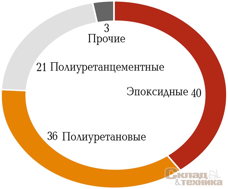 Структура рынка по видам полимерных полов, % (общий объем 14 тыс. тонн)