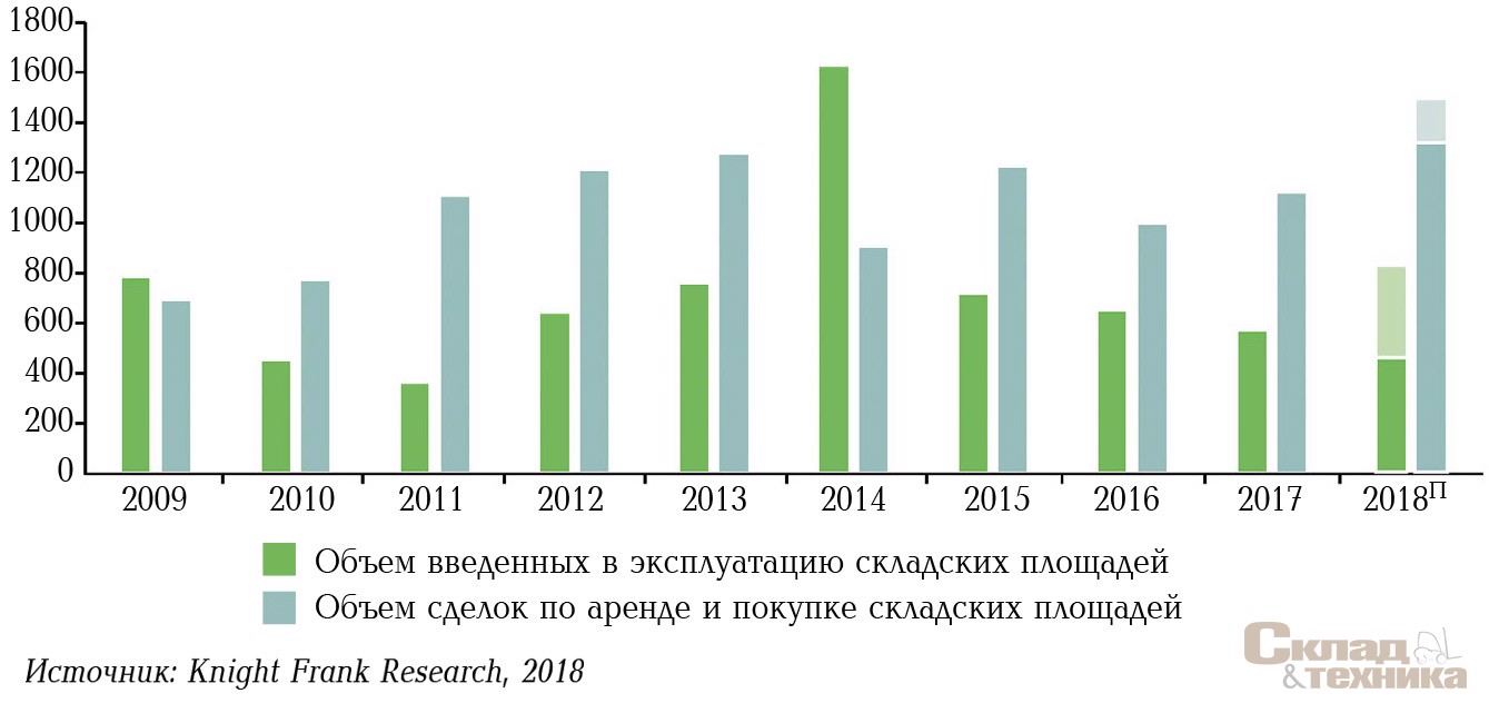 [b]Динамика ввода и сделок в Московском регионе, тыс. м[sup]2[/sup][/b]