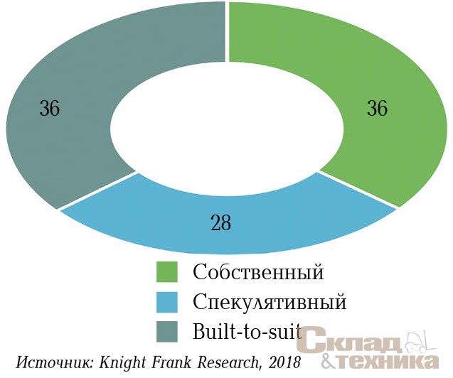 [b]Распределение введенных в I–III кварталах 2018 г. складских комплексов по типу строительства, %[/b]