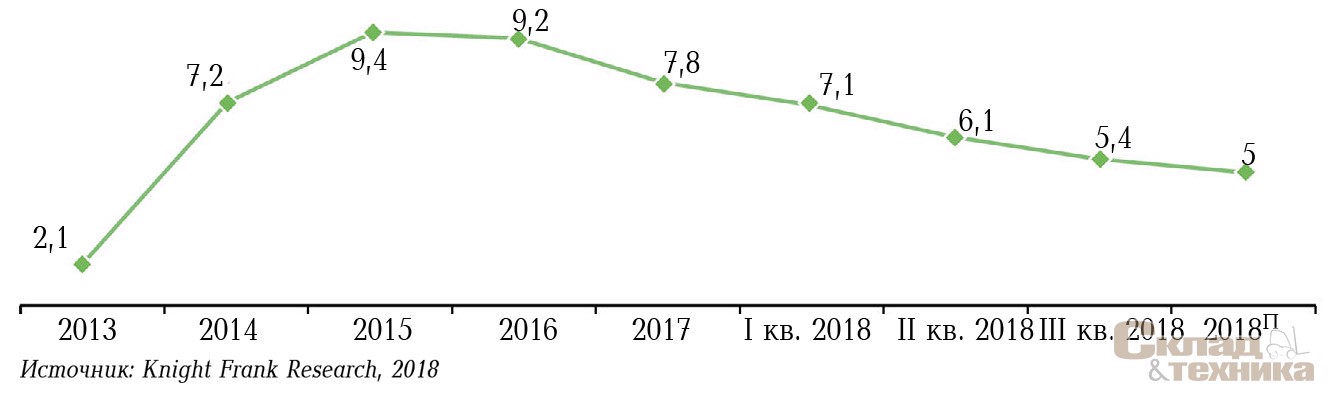 [b]Доля вакантных площадей, %[/b]