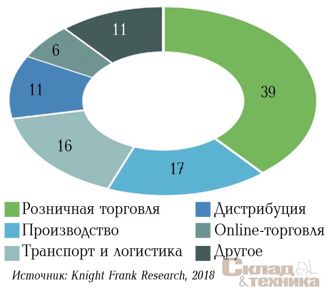 [b]Распределение сделок по профилю арендаторов/ покупателей, I–III кварталы 2018 г., %[/b]