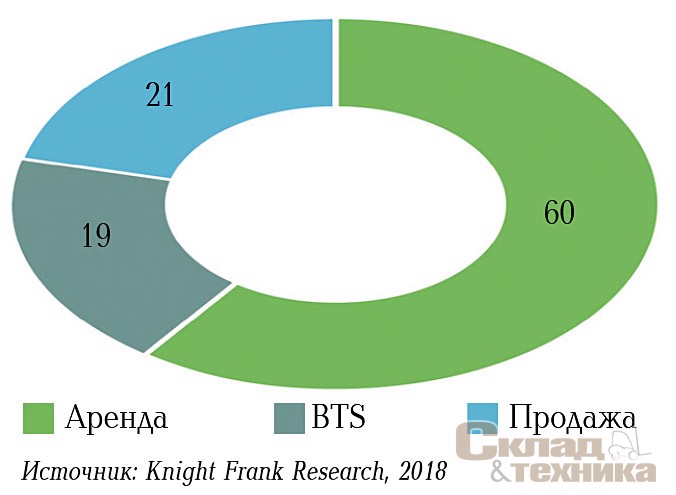 [b]Распределение сделок по типу, I–III кварталы 2018 г., %[/b]