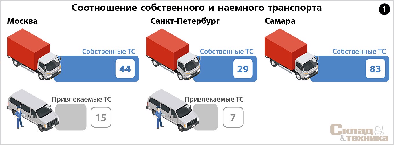 Соотношение собственного и наемного транспорта