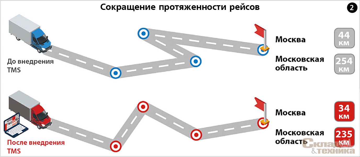 Сокращение протяженности рейсов