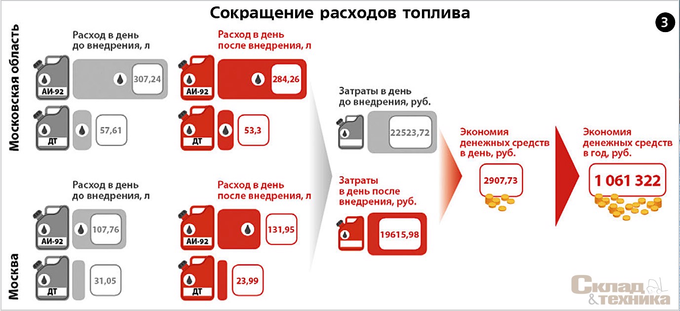 Сокращение расходов топлива