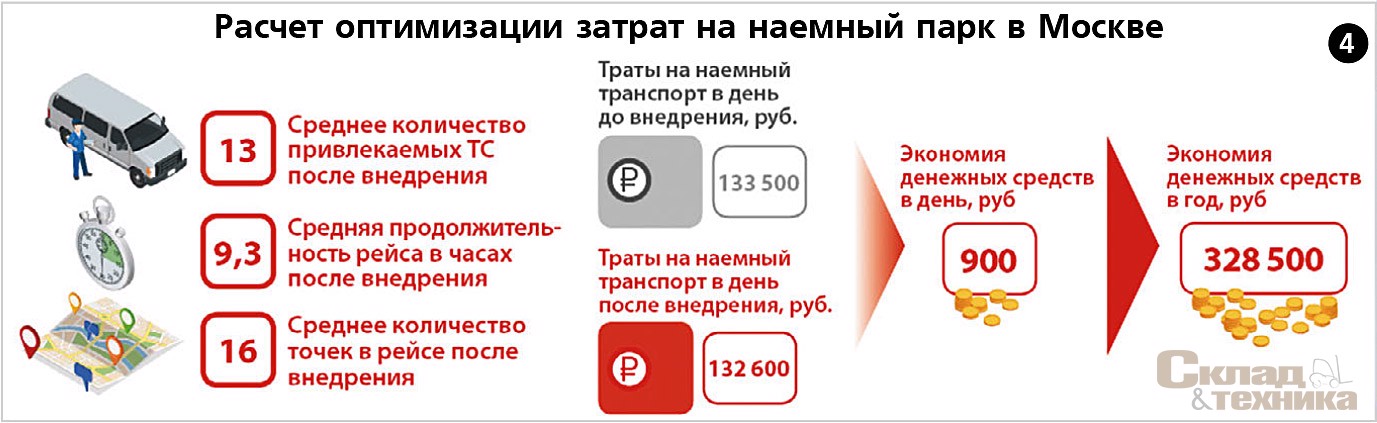 Расчет оптимизации затрат на наемный парк в Москве