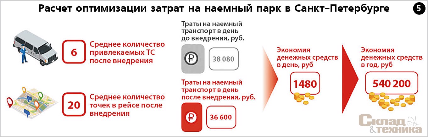 Расчет оптимизации затрат на наемный парк в Санкт-Петербурге