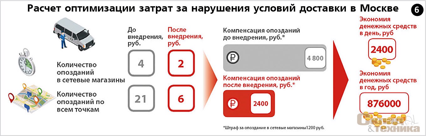 Расчет оптимизации затрат за нарушения условий доставки в Москве
