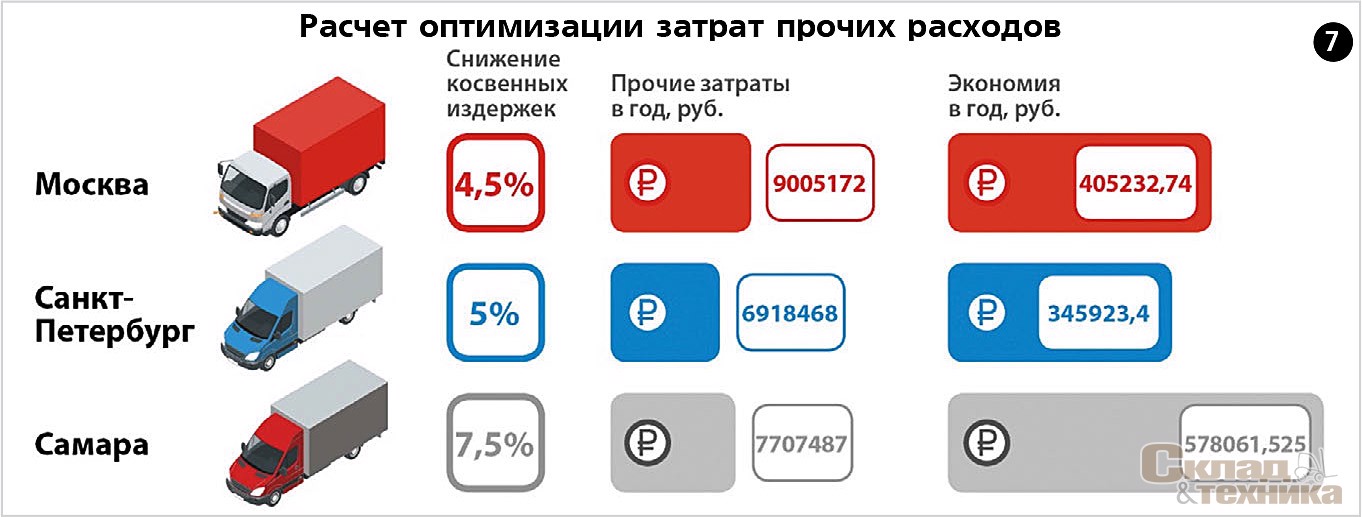 Расчет оптимизации затрат прочих расходов