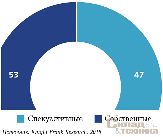 [b]Распределение общего объема мультитемпературных складов по типу строительства, %[/b]