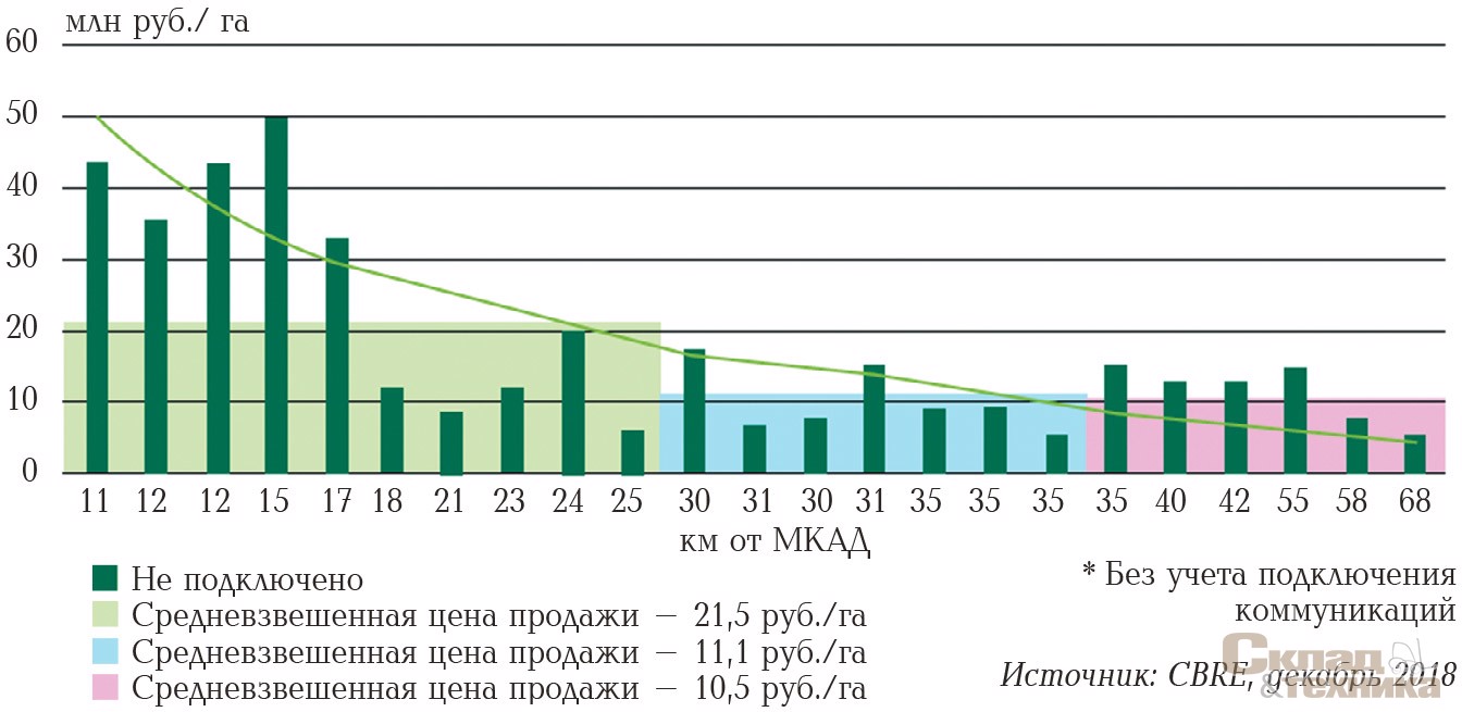 [b]Предложения по продаже земельных участков и цены* в зависимости от расстояния до МКАД, млн руб.[/b]