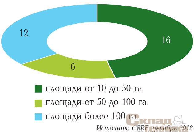 [b]Структура предложения по размеру земельного массива, шт.[/b]