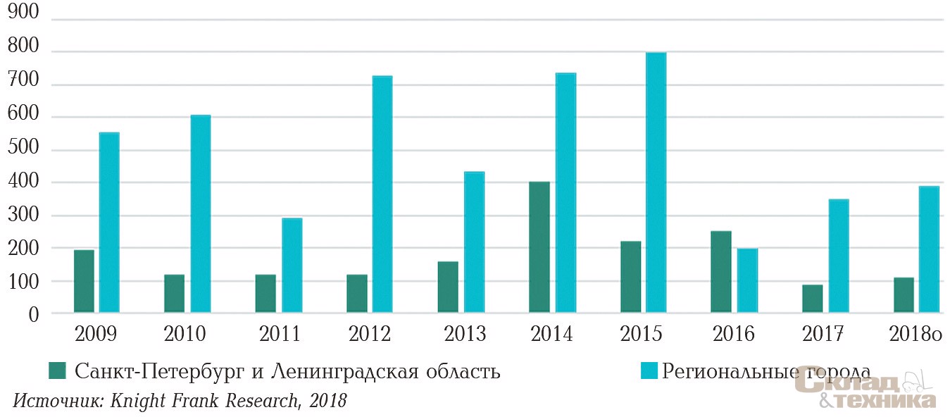 [b]Динамика ввода в регионах России, тыс. м[sup]2[/sup][/b]