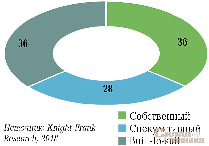 [b]Распределение введенных в I–III кварталах 2018 г. складских комплексов по типу строительства, %[/b]