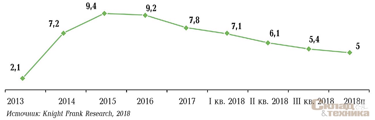 [b]Доля вакантных площадей, %[/b]