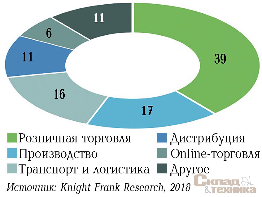 [b]Распределение сделок по профилю арендаторов/ покупателей в I–III кварталах 2018 г., %[/b]